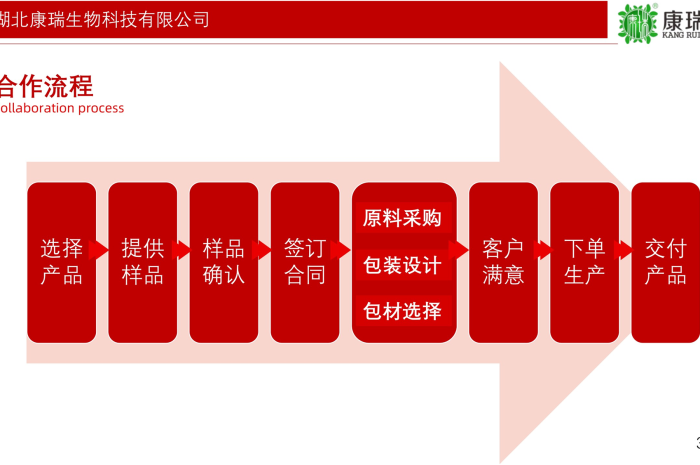 药食同源膏滋代加工合作流程