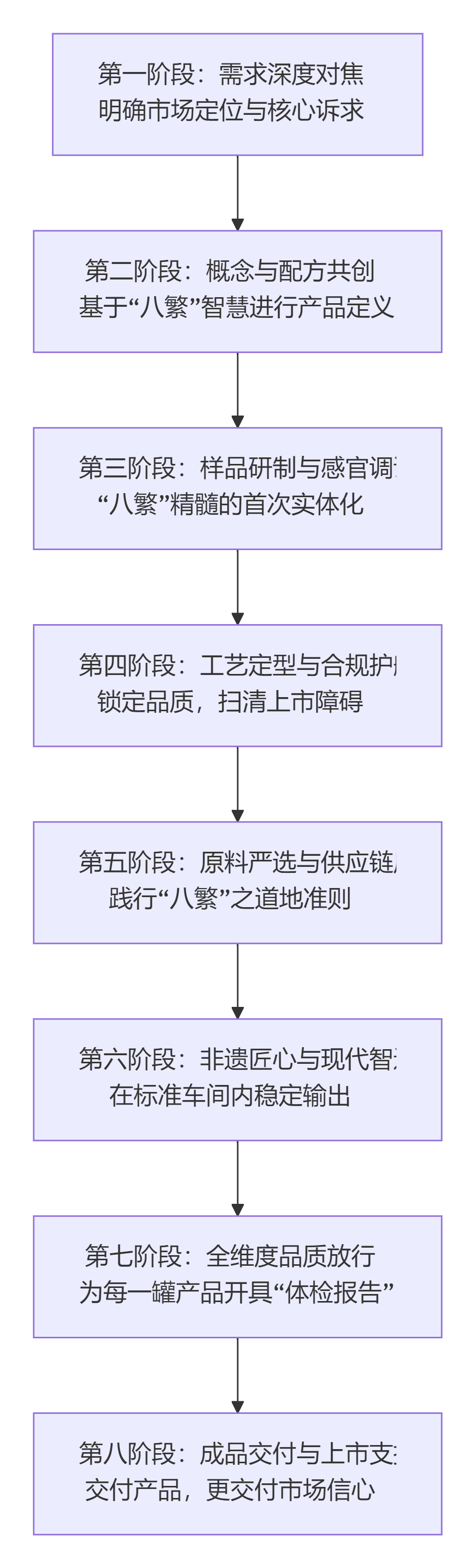 从0到1全托管:基于八繁技艺的膏方ODM贴牌服务流程(图1)